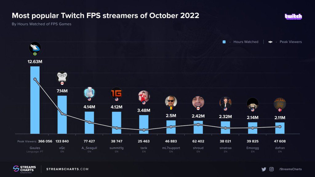 Gaules foi o streamer mais visualizações em Outubro Fraglíder